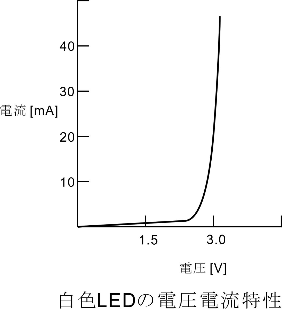 トランジスタのベースやダイオードへ接続する抵抗値の計算方法とその考え方 研究開発 相楽製作所